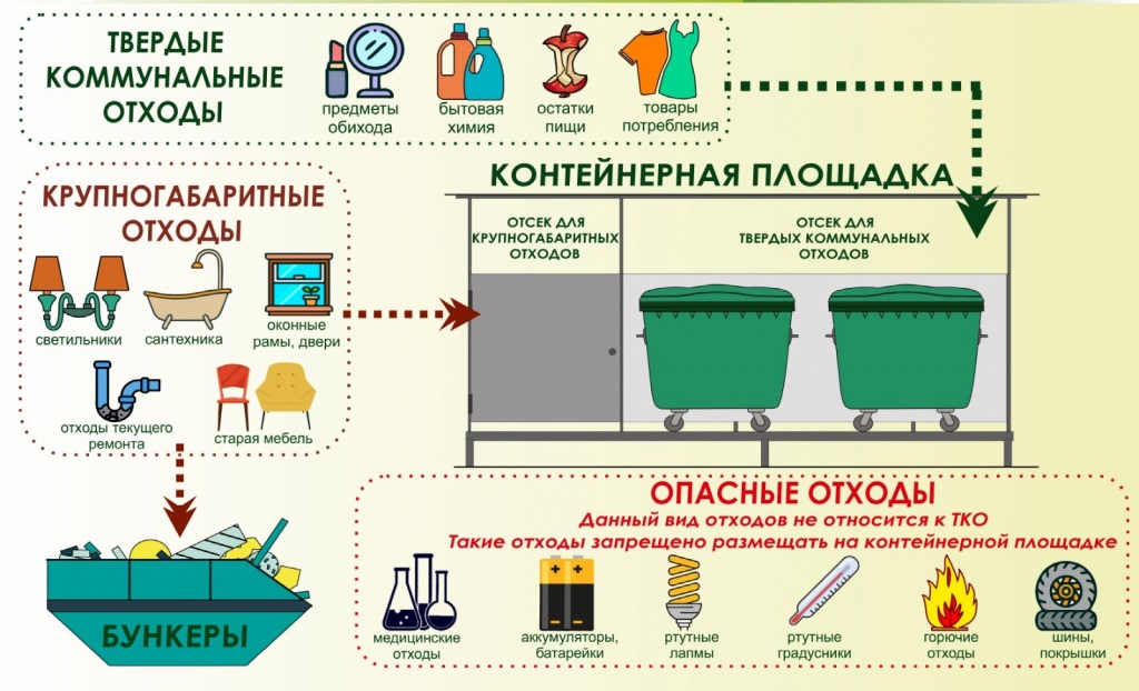 ПРАВИЛА РАЗМЕЩЕНИЯ ОТХОДОВ